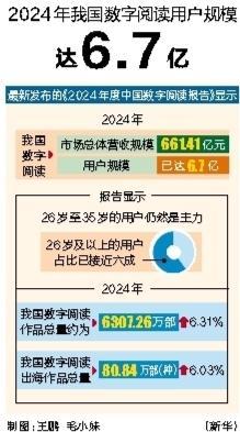 配资杠杆 2024年我国数字阅读用户规模达6.7亿