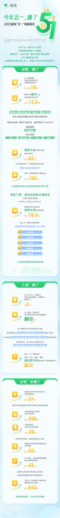 股票配资证券 微信：“出境游”同比增四成，外国人来华涨两倍