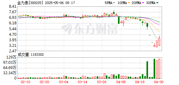正规股票配资机构 无法在法定期限内披露定期报告，金力泰等5股5月6日起停牌